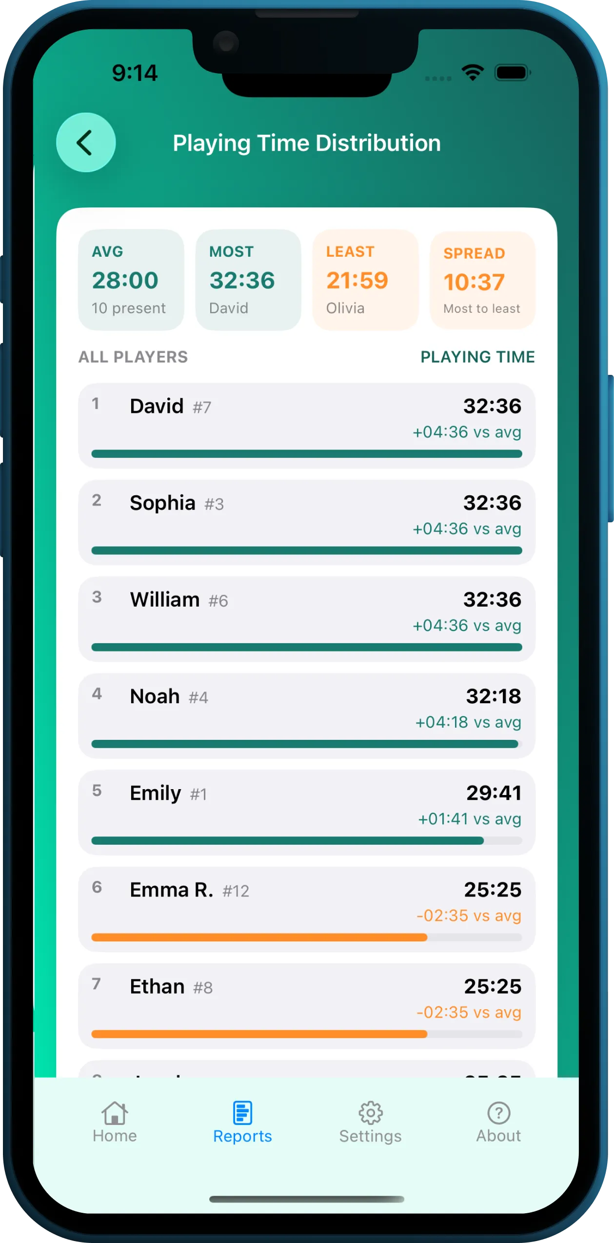 Coach Meister playing time calculator showing fair, equal playing time across all youth team players